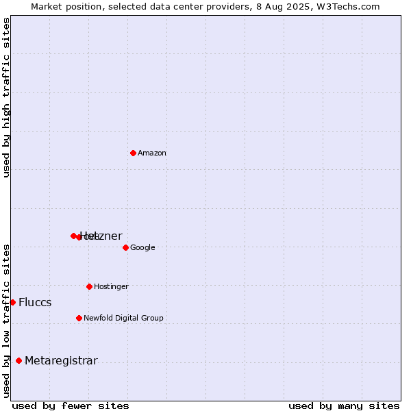 Market position of Hetzner vs. Metaregistrar vs. Fluccs