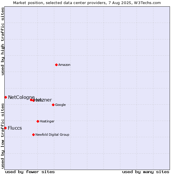 Market position of Hetzner vs. NetCologne vs. Fluccs
