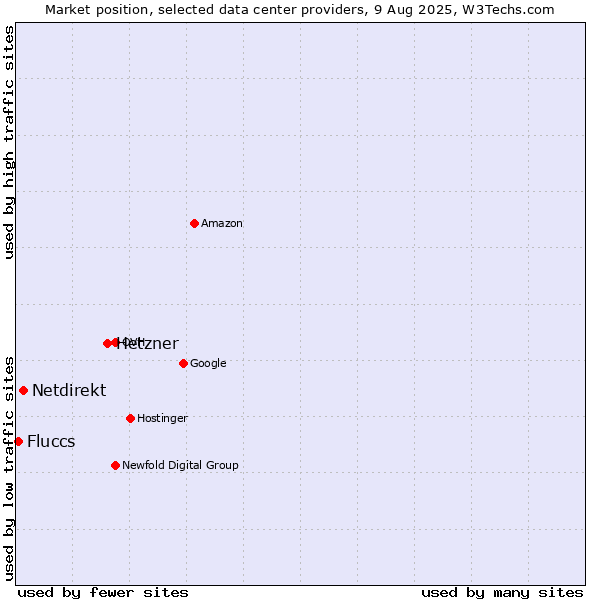 Market position of Hetzner vs. Netdirekt vs. Fluccs