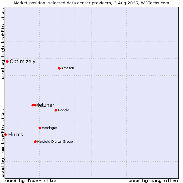 Market position of Hetzner vs. Optimizely vs. Fluccs