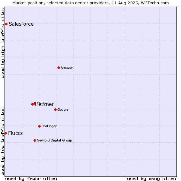 Market position of Hetzner vs. Salesforce vs. Fluccs