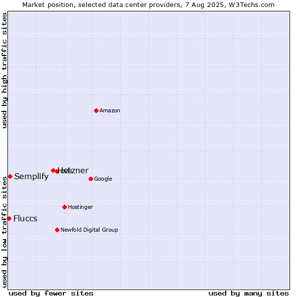 Market position of Hetzner vs. Semplify vs. Fluccs