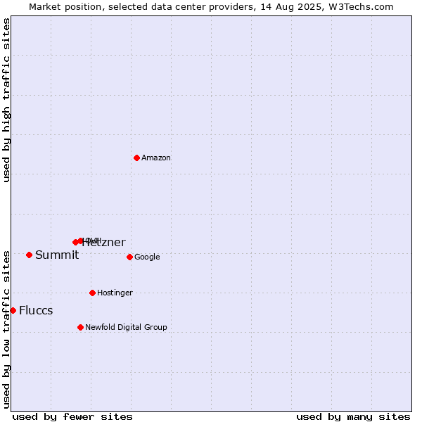 Market position of Hetzner vs. Summit vs. Fluccs