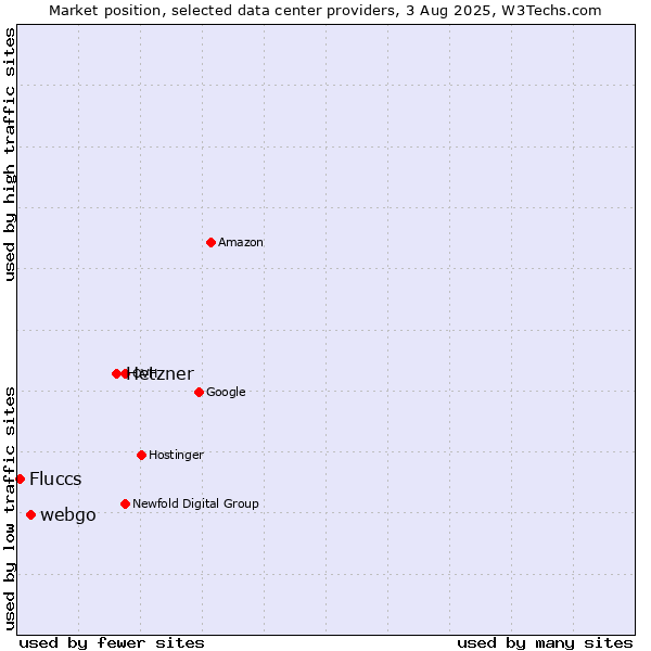 Market position of Hetzner vs. webgo vs. Fluccs