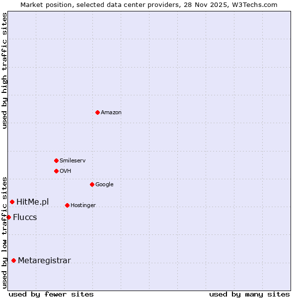 Market position of Metaregistrar vs. HitMe.pl vs. Fluccs