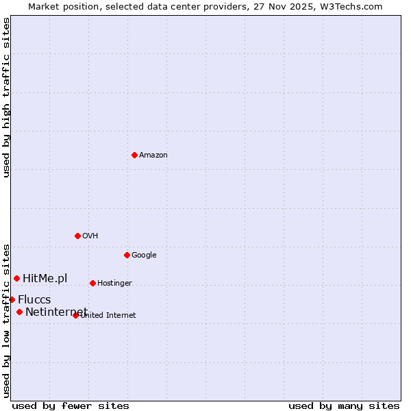 Market position of Netinternet vs. HitMe.pl vs. Fluccs