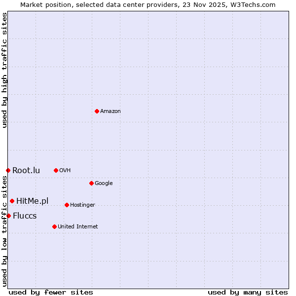 Market position of HitMe.pl vs. Fluccs vs. Root.lu