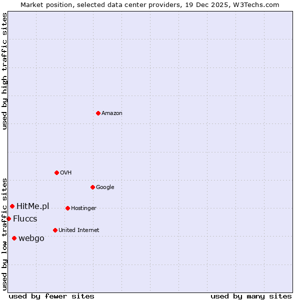 Market position of webgo vs. HitMe.pl vs. Fluccs