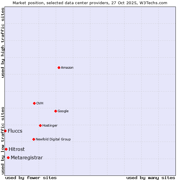 Market position of Metaregistrar vs. Hitrost vs. Fluccs