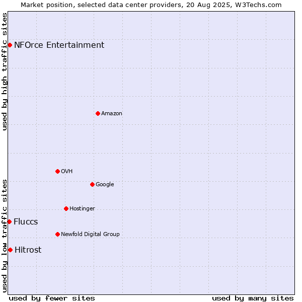 Market position of Hitrost vs. NFOrce Entertainment vs. Fluccs