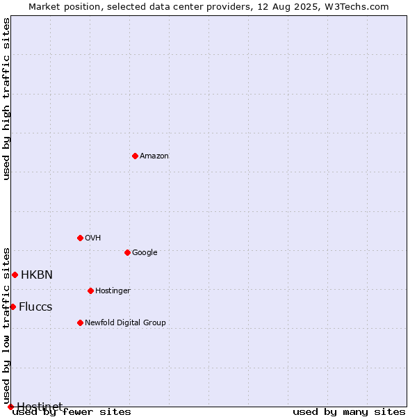 Market position of HKBN vs. Fluccs vs. Hostinet