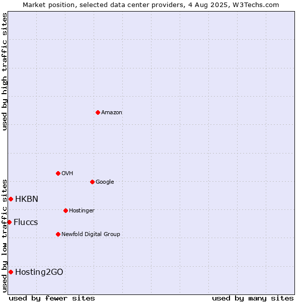 Market position of HKBN vs. Hosting2GO vs. Fluccs
