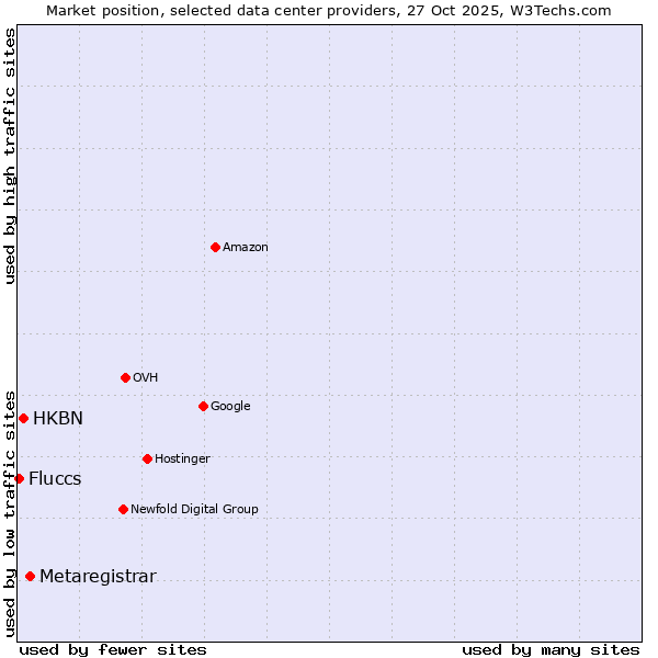 Market position of Metaregistrar vs. HKBN vs. Fluccs