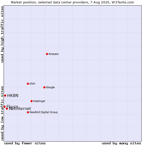 Market position of Netinternet vs. HKBN vs. Fluccs