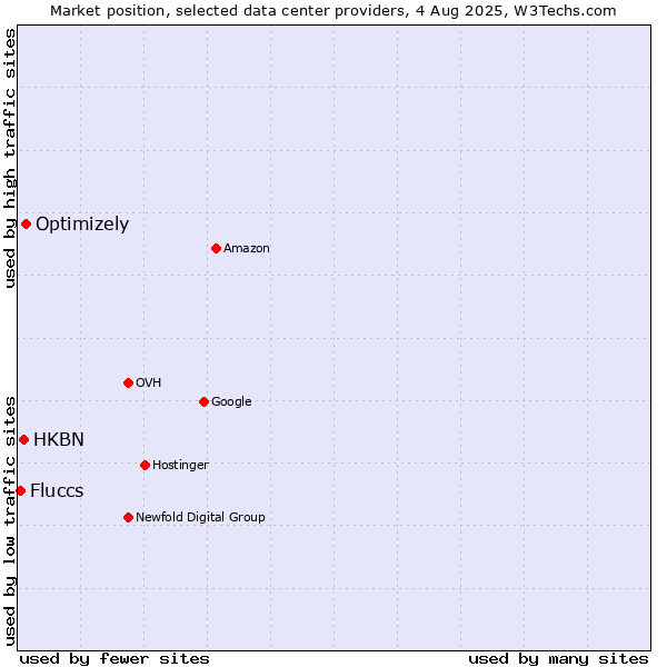 Market position of Optimizely vs. HKBN vs. Fluccs