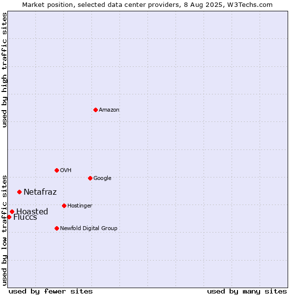 Market position of Netafraz vs. Hoasted vs. Fluccs