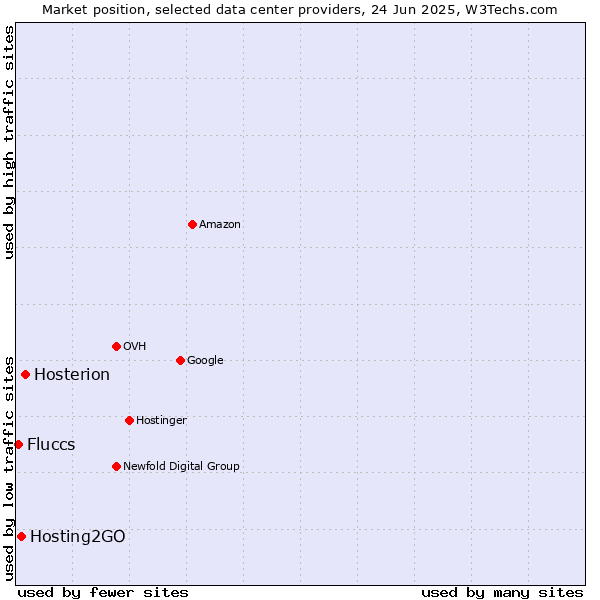 Market position of Hosterion vs. Hosting2GO vs. Fluccs