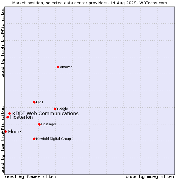 Market position of KDDI Web Communications vs. Hosterion vs. Fluccs