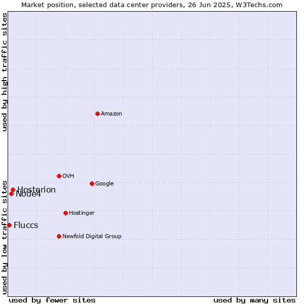 Market position of Hosterion vs. Node4 vs. Fluccs