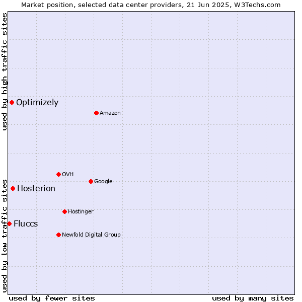 Market position of Hosterion vs. Optimizely vs. Fluccs