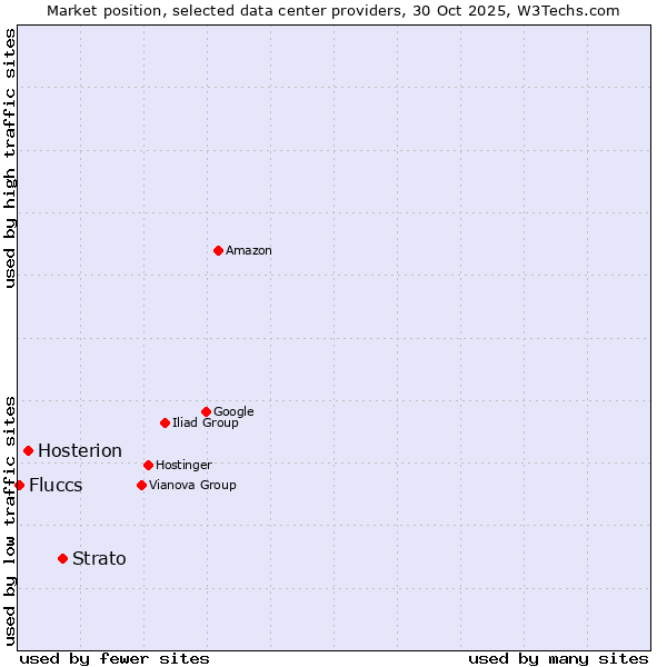 Market position of Strato vs. Hosterion vs. Fluccs