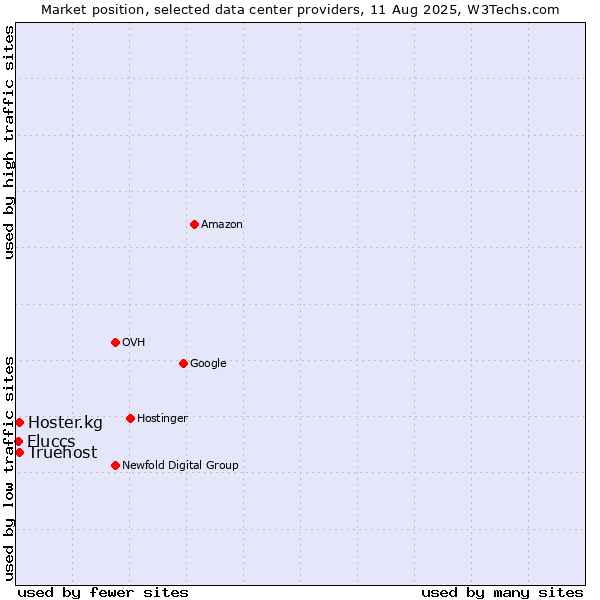 Market position of Truehost vs. Hoster.kg vs. Fluccs