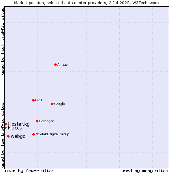 Market position of webgo vs. Hoster.kg vs. Fluccs