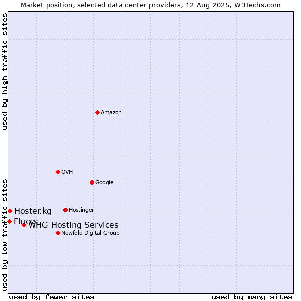 Market position of WHG Hosting Services vs. Hoster.kg vs. Fluccs