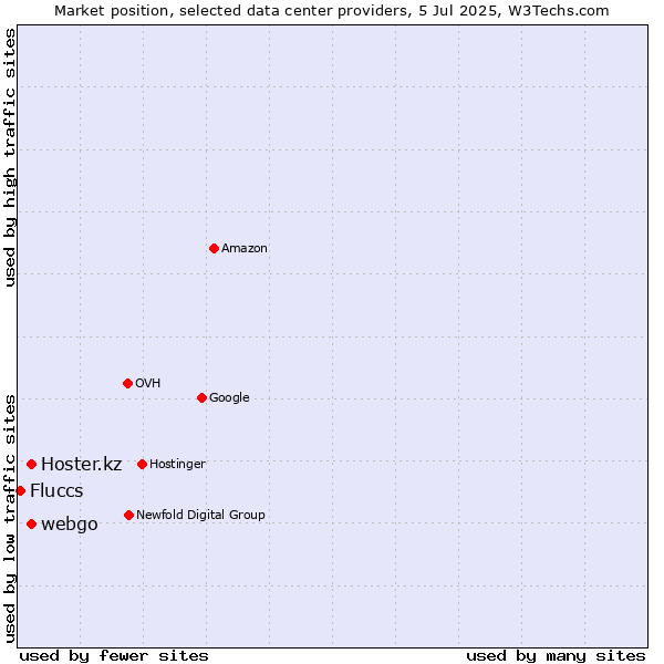 Market position of webgo vs. Hoster.kz vs. Fluccs