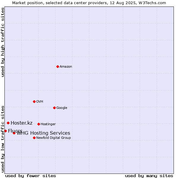 Market position of WHG Hosting Services vs. Hoster.kz vs. Fluccs