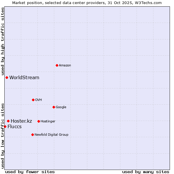Market position of Hoster.kz vs. WorldStream vs. Fluccs