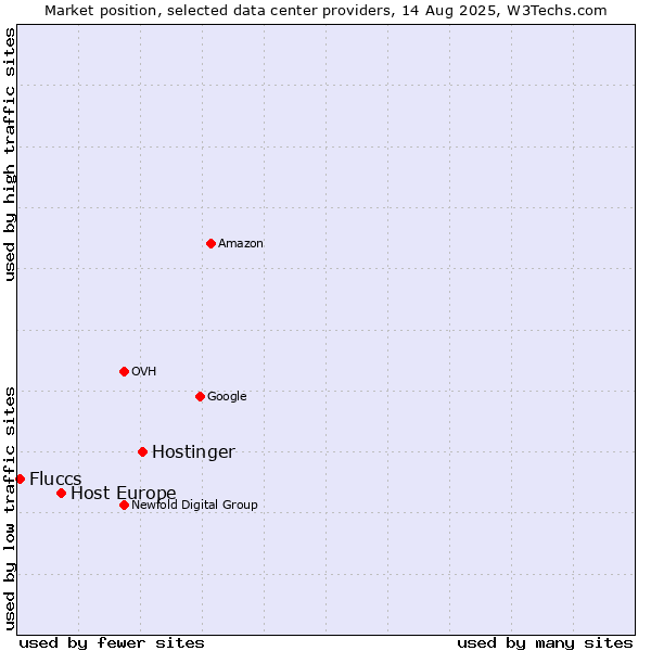 Market position of Hostinger vs. Host Europe vs. Fluccs