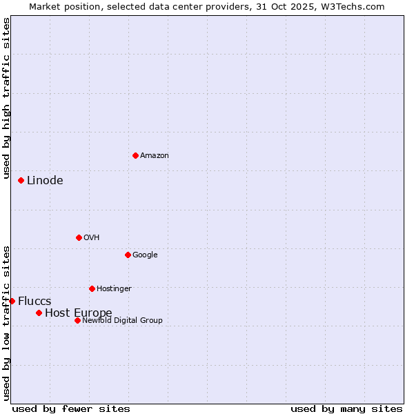 Market position of Host Europe vs. Linode vs. Fluccs