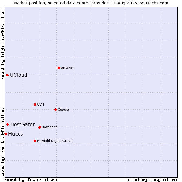 Market position of HostGator vs. UCloud vs. Fluccs