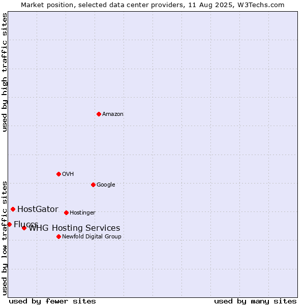 Market position of WHG Hosting Services vs. HostGator vs. Fluccs