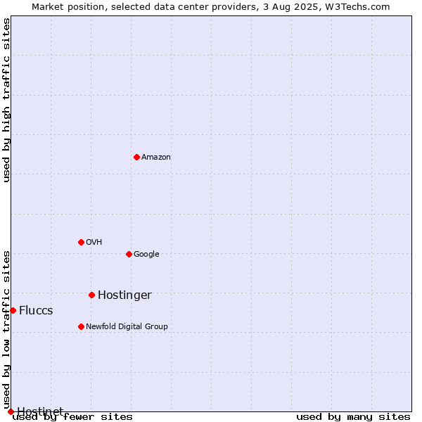 Market position of Hostinger vs. Fluccs vs. Hostinet