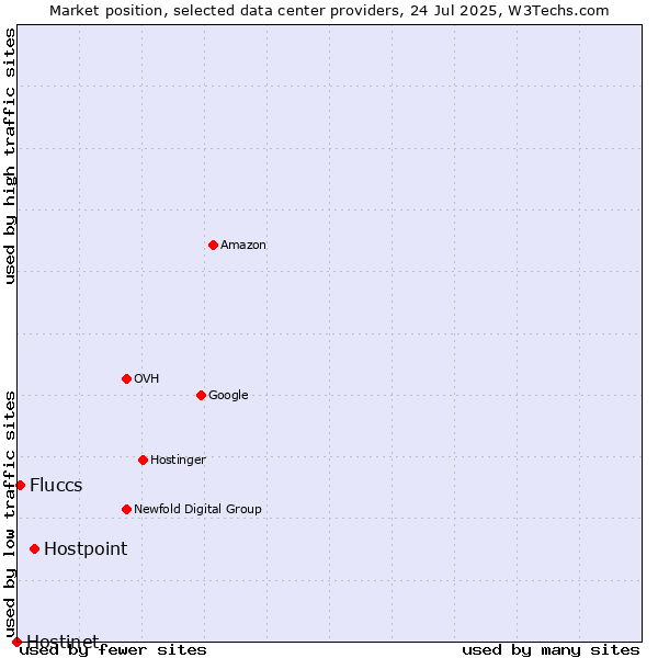 Market position of Hostpoint vs. Fluccs vs. Hostinet
