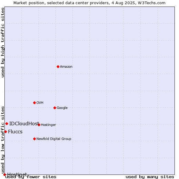 Market position of IDCloudHost vs. Fluccs vs. Hostinet