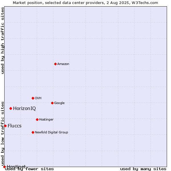 Market position of HorizonIQ vs. Fluccs vs. Hostinet