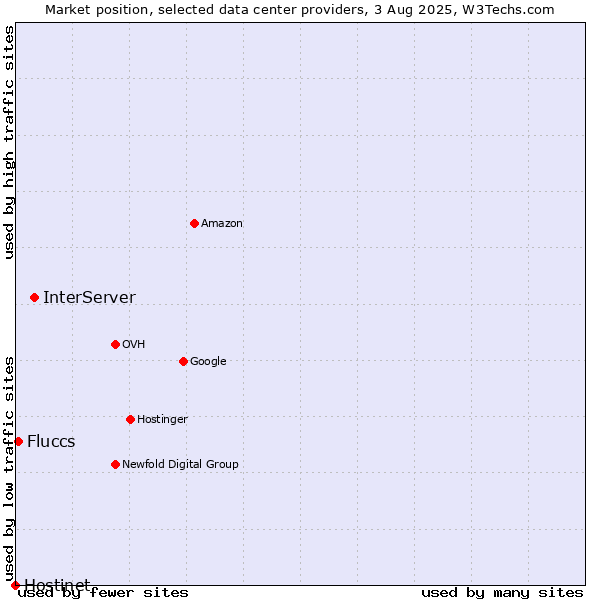Market position of InterServer vs. Fluccs vs. Hostinet