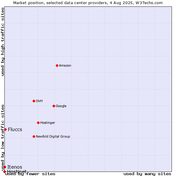 Market position of Fluccs vs. Itenos vs. Hostinet