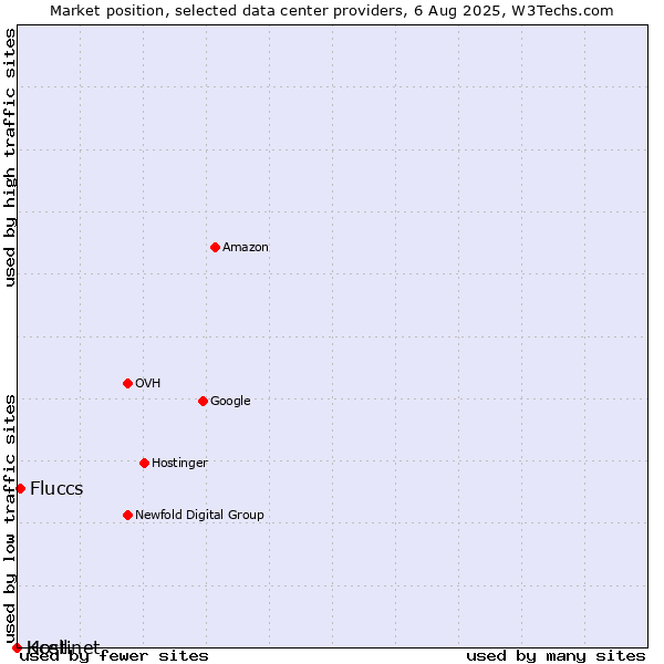 Market position of Fluccs vs. Kcell vs. Hostinet