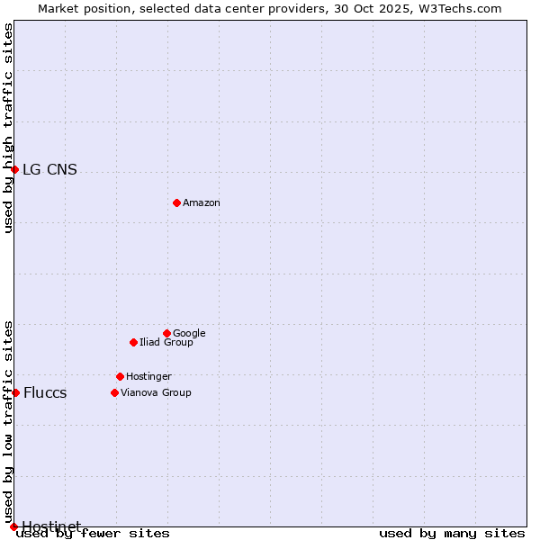 Market position of Fluccs vs. LG CNS vs. Hostinet