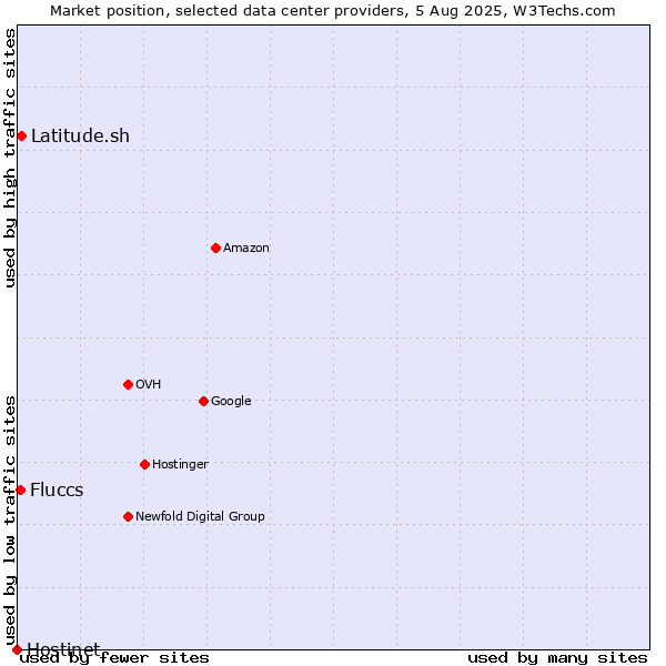 Market position of Latitude.sh vs. Fluccs vs. Hostinet