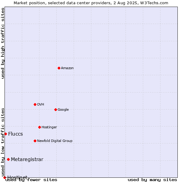 Market position of Metaregistrar vs. Fluccs vs. Hostinet