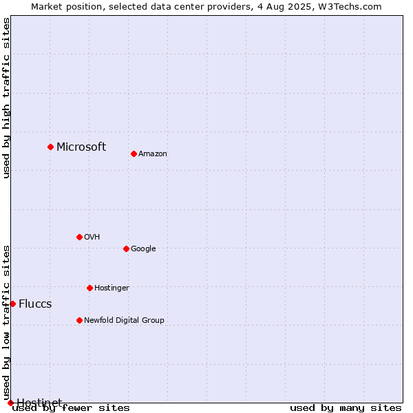 Market position of Microsoft vs. Fluccs vs. Hostinet
