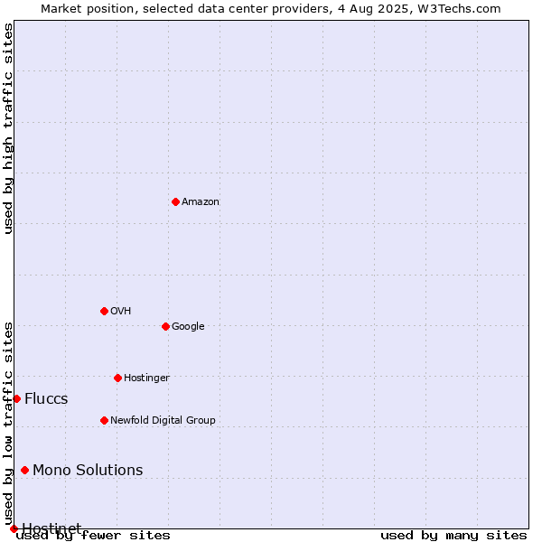 Market position of Mono Solutions vs. Fluccs vs. Hostinet