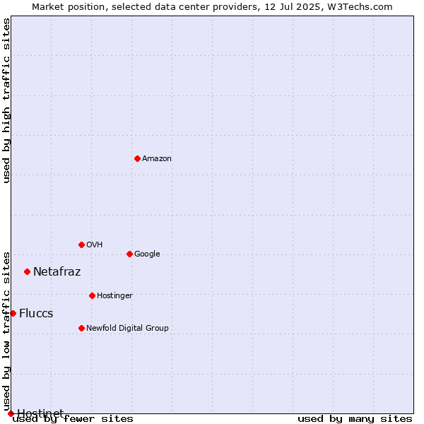 Market position of Netafraz vs. Fluccs vs. Hostinet