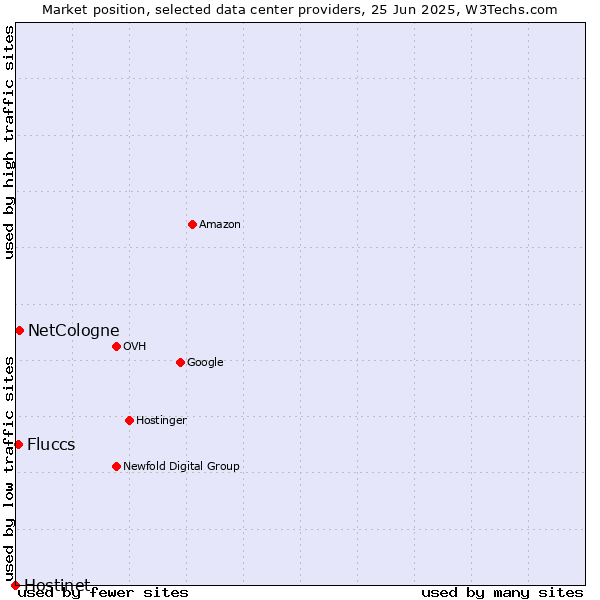 Market position of NetCologne vs. Fluccs vs. Hostinet
