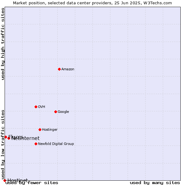 Market position of Netinternet vs. Fluccs vs. Hostinet